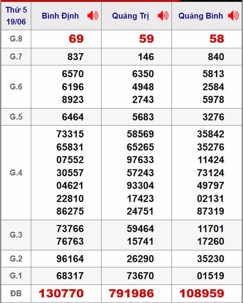 Soi cầu dự đoán XSMT 26/06/2025 từ kỳ trước 19/06