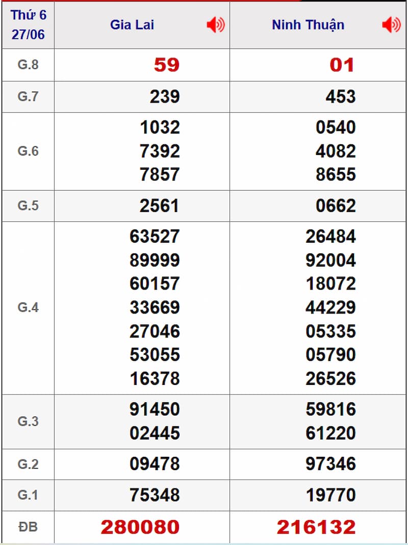 Soi cầu dự đoán XSMT 04/07/2025 từ kỳ trước 27/06