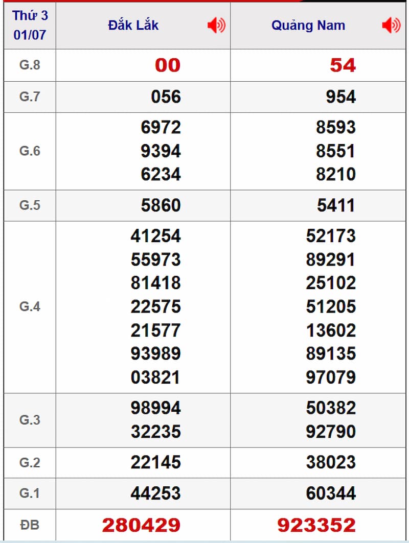 Soi cầu dự đoán XSMT 08/07/2025 từ kỳ trước 01/07