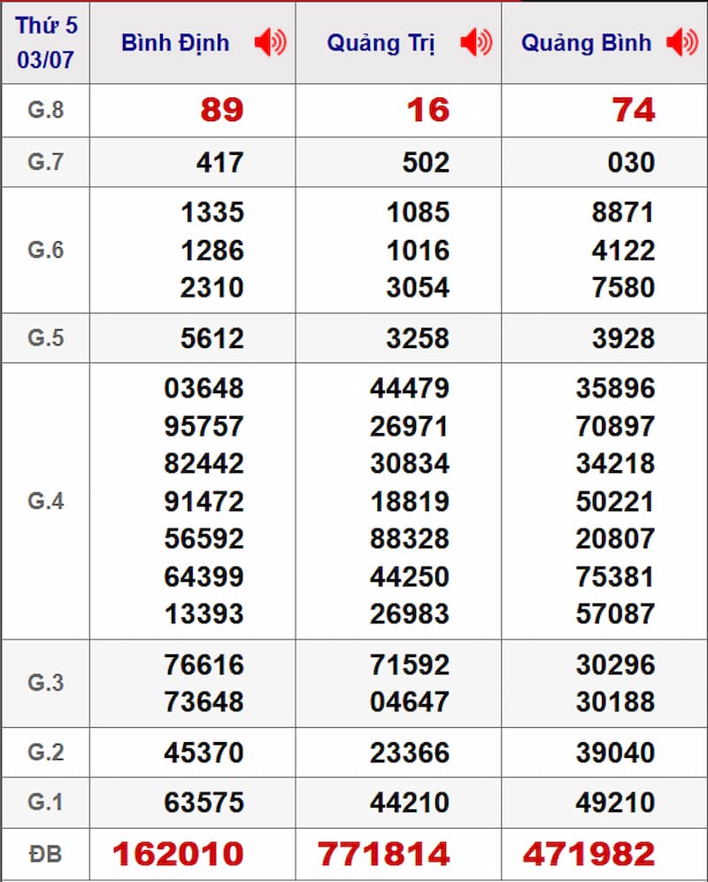 Soi cầu dự đoán XSMT 10/07/2025 từ kỳ trước 03/07