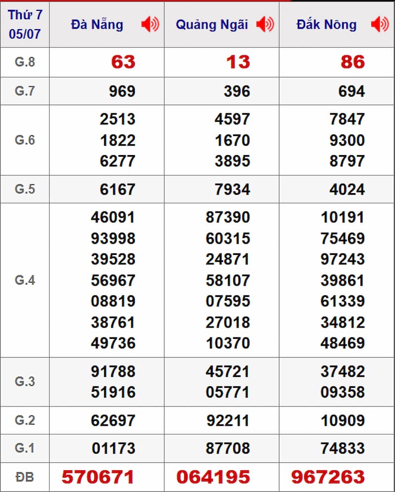 Soi cầu dự đoán XSMT 12/07/2025 từ kỳ trước 05/07