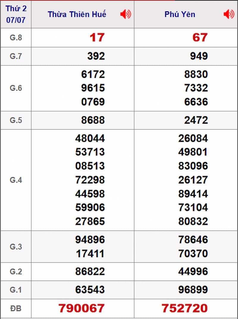Soi cầu dự đoán XSMT 14/07/2025 từ kỳ trước 07/07