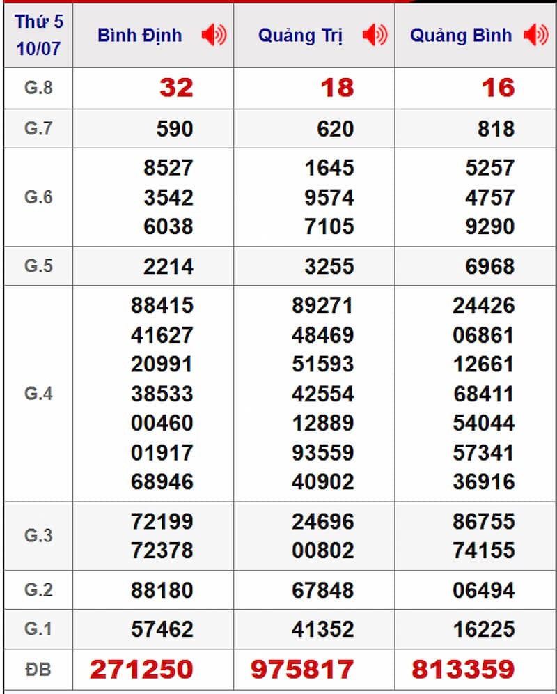 Soi cầu dự đoán XSMT 17/07/2025 từ kỳ trước 10/07