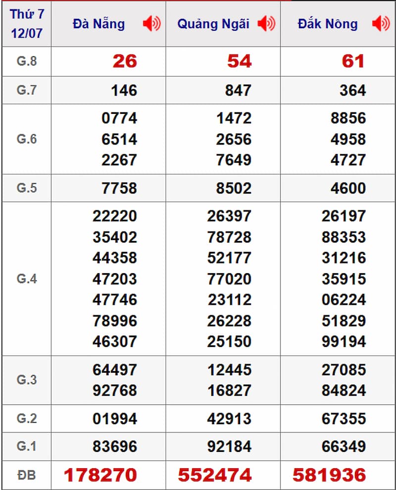 Soi cầu dự đoán XSMT 19/07/2025 từ kỳ trước 12/07