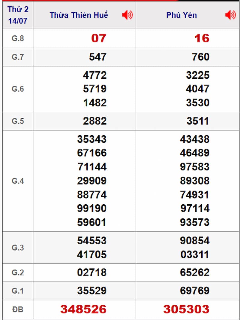 Soi cầu dự đoán XSMT 21/07/2025 từ kỳ trước 14/07