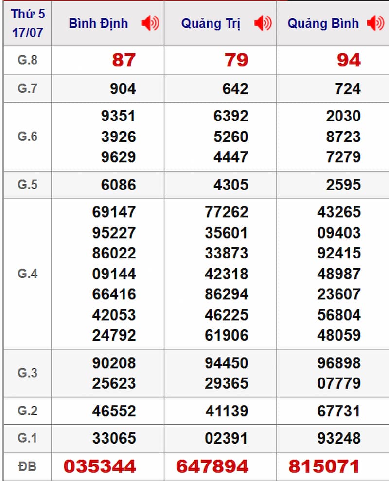 Soi cầu dự đoán XSMT 24/07/2025 từ kỳ trước 17/07