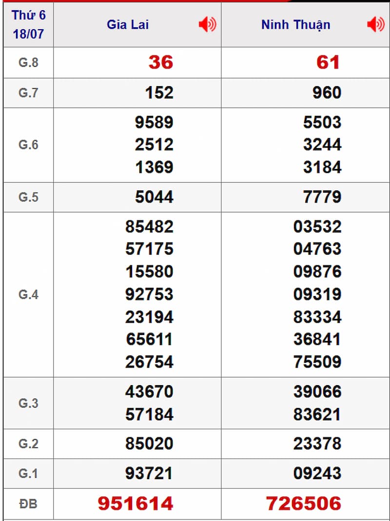 Soi cầu dự đoán XSMT 25/07/2025 từ kỳ trước 18/07