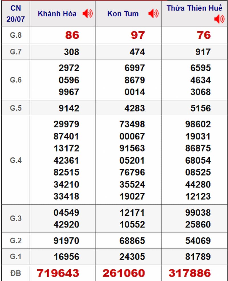 Soi cầu dự đoán XSMT 27/07/2025 từ kỳ trước 20/07