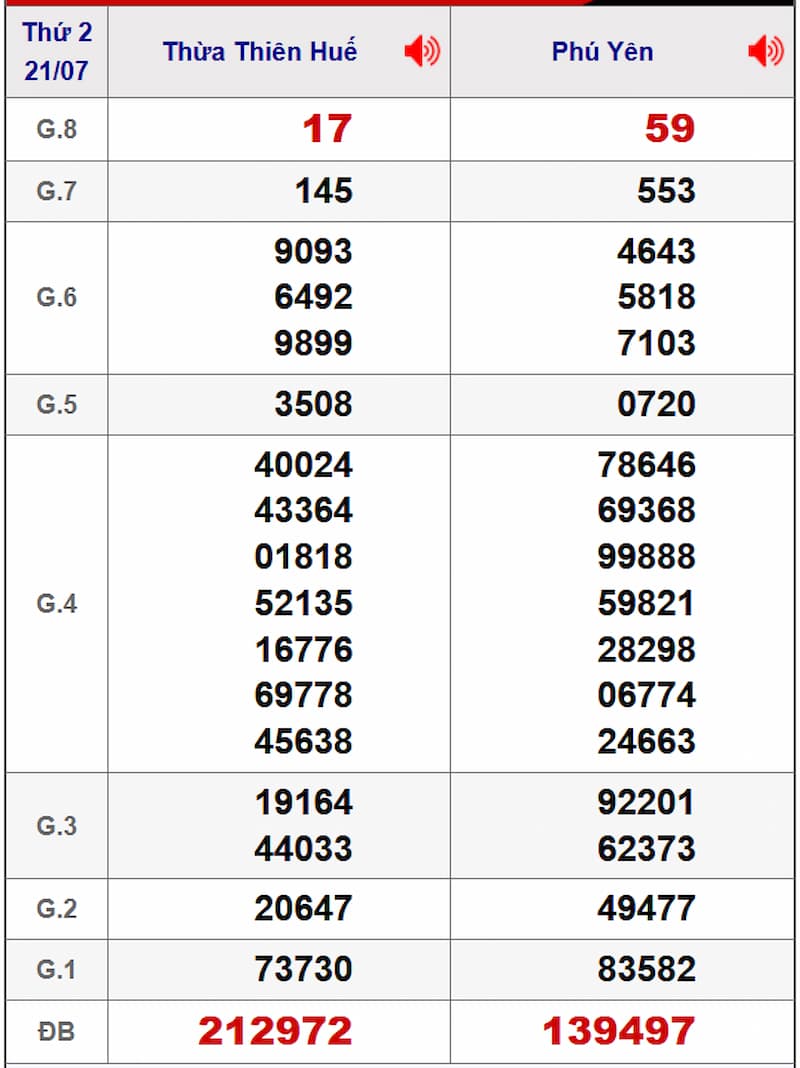 Soi cầu XSMT 28/07/2025 - Dự đoán xổ số miền Trung 28/07 1 Soi cầu dự đoán XSMT 28/07/2025 từ kỳ trước 21/07