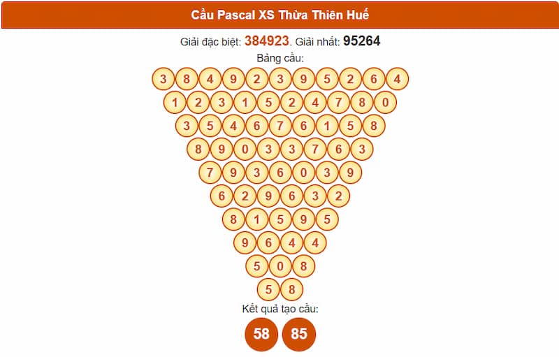 Soi cầu XSMT 28/07/2025 - Dự đoán xổ số miền Trung 28/07 2 Cầu Pascal XS Thừa Thiên Huế