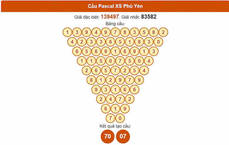 Soi cầu XSMT 28/07/2025 - Dự đoán xổ số miền Trung 28/07 3 Cầu Pascal XS Phú Yên