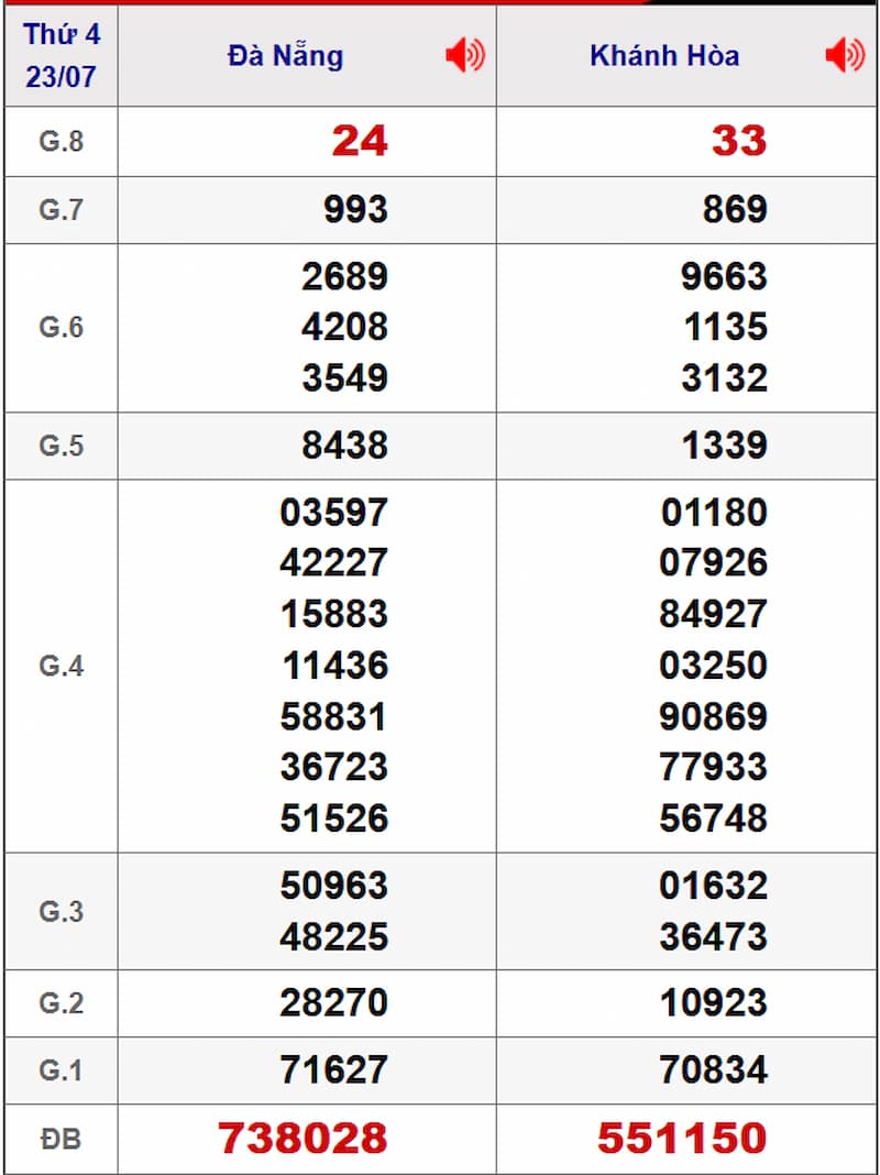 Soi cầu dự đoán XSMT 30/07/2025 từ kỳ trước 23/07
