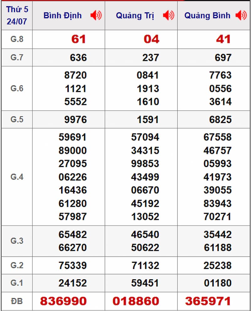 Soi cầu dự đoán XSMT 31/07/2025 từ kỳ trước 24/07
