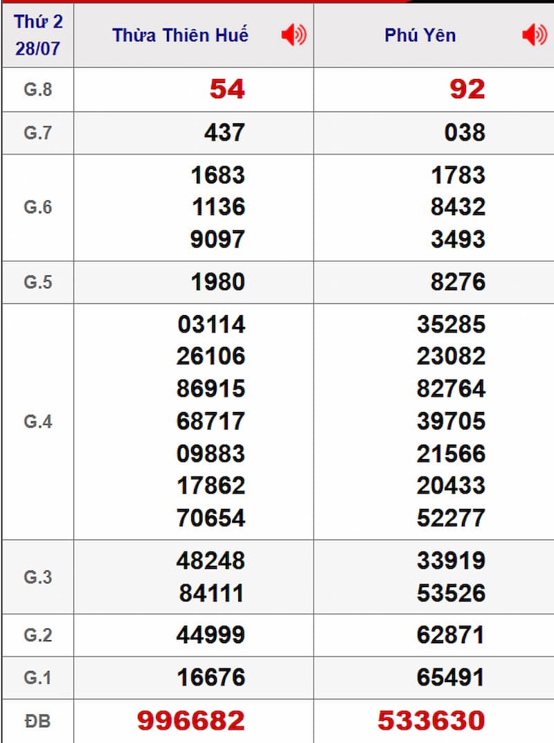 Soi cầu dự đoán XSMT 04/08/2025 từ kỳ trước 28/07