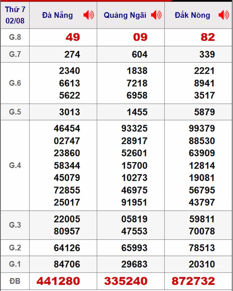 Soi cầu dự đoán XSMT 09/08/2025 từ kỳ trước 02/08