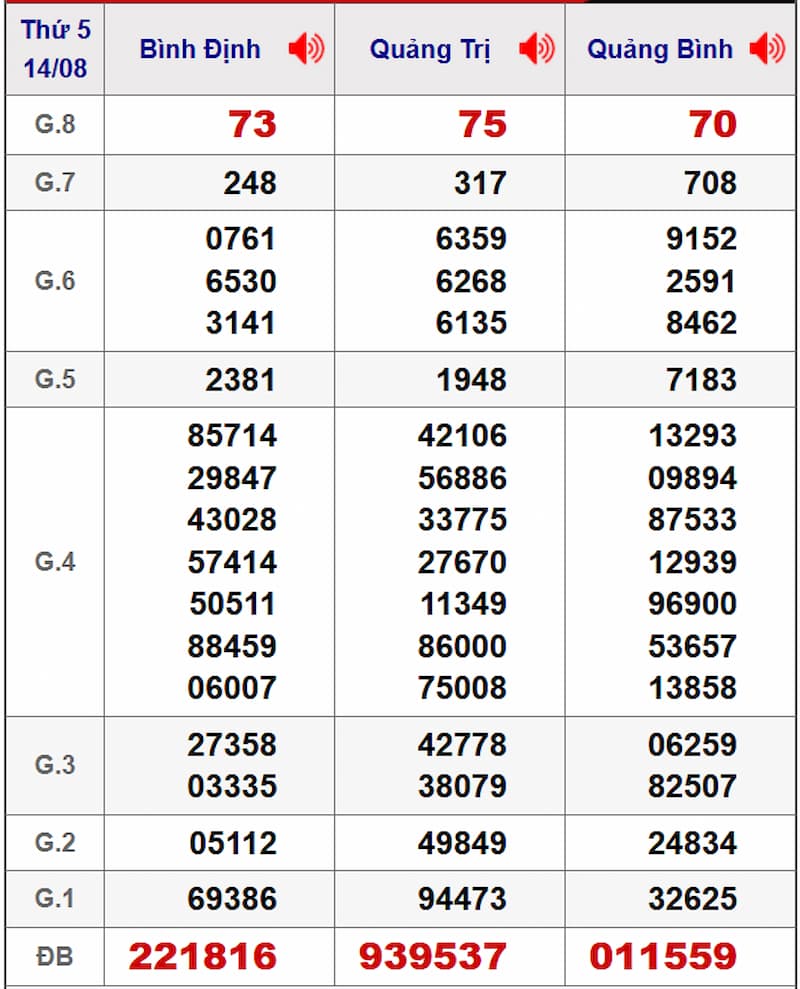 Soi cầu dự đoán XSMT 21/08/2025 từ kỳ trước 14/08