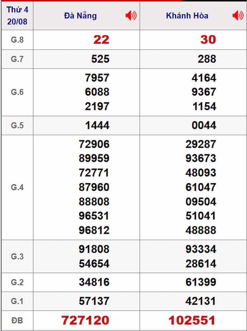 Soi cầu dự đoán XSMT 27/08/2025 từ kỳ trước 20/08